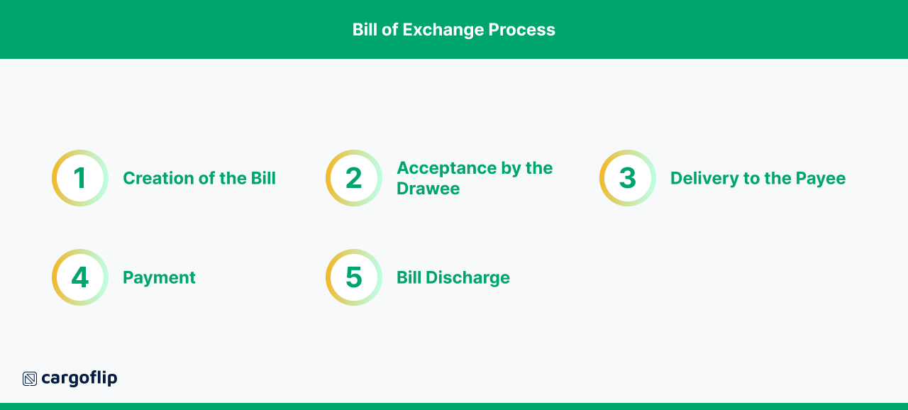 Bill of Exchange